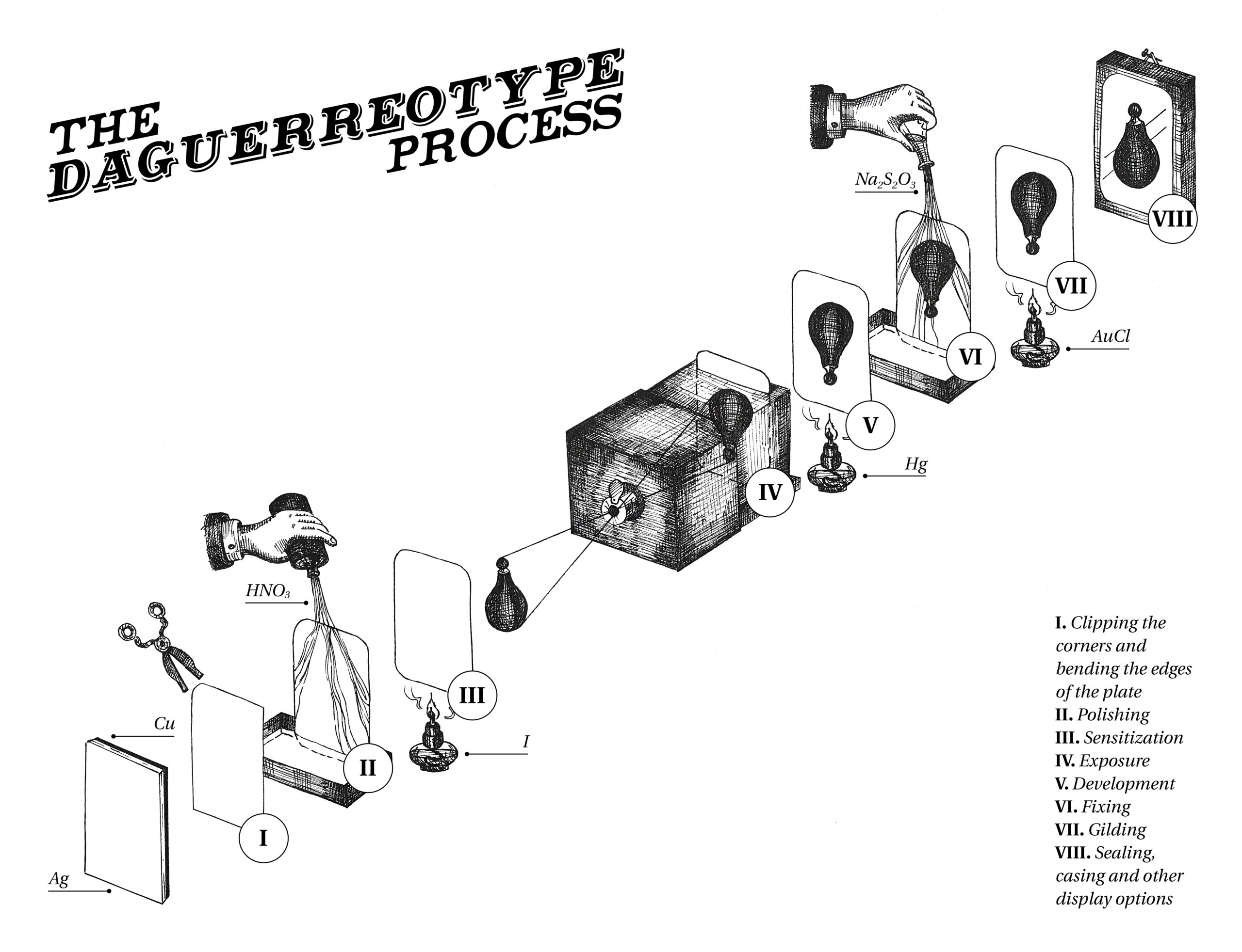 Image showing a graphic representation of the steps involved in making a daguerreotype